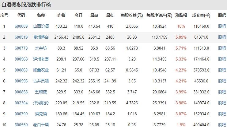 成为白酒企业中基本面稳定的企业,在2017年行情中股价飙升,形成狂热