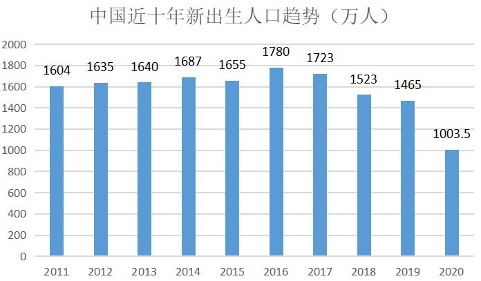 中国出生人口大幅下降