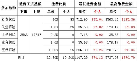 北京社保缴费比例2020年北京市职工社保缴费比例