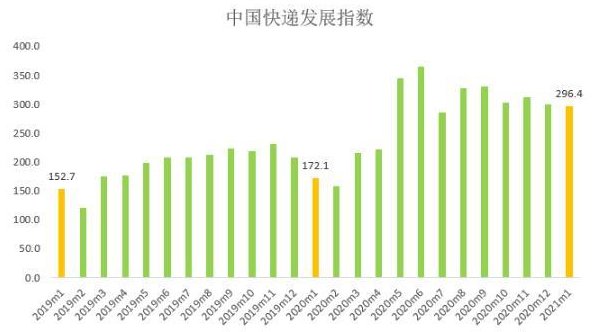 春節(jié)期間全國快遞處理量6.6億件