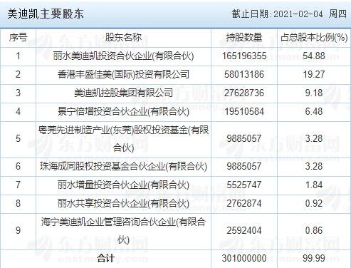 美迪凯主要股东.jpg