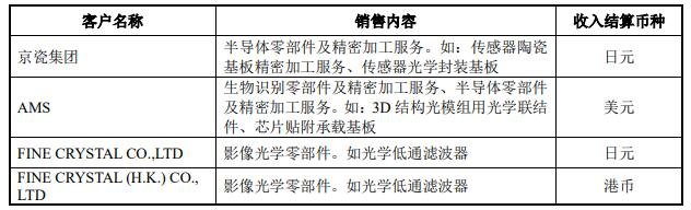 销售产品以及结算货币的情况.jpg