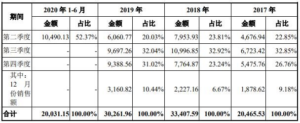 公司分季节主营业务收入情况2.jpg