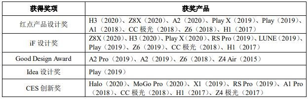 公司获得的国际设计奖项.jpg