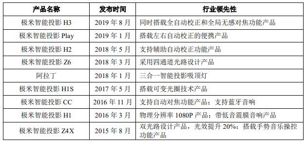 公司设立以来发布的主要产品及其行业领先性说明.jpg