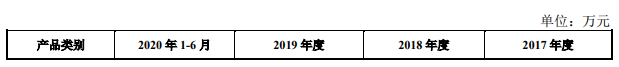 公司主營業(yè)務(wù)收入按產(chǎn)品類別的構(gòu)成情況.png 公司主營業(yè)務(wù)收入按產(chǎn)品類別的構(gòu)成情況.png