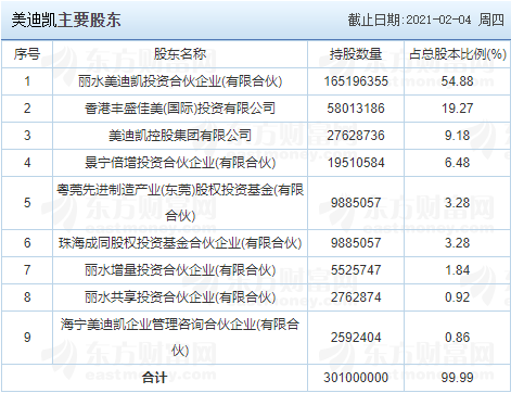 美迪凱主要股東.png 美迪凱主要股東.png