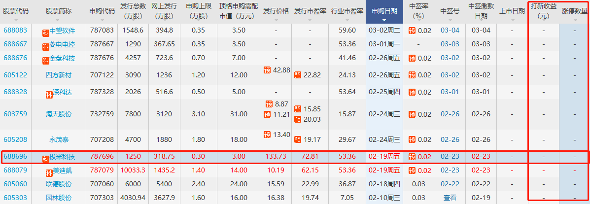 極米科技打新收益