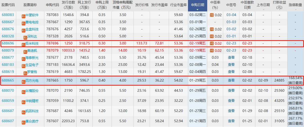 極米科技打新收益