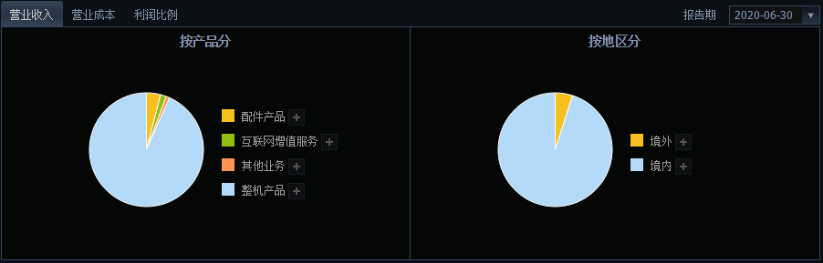 極米科技打新收益