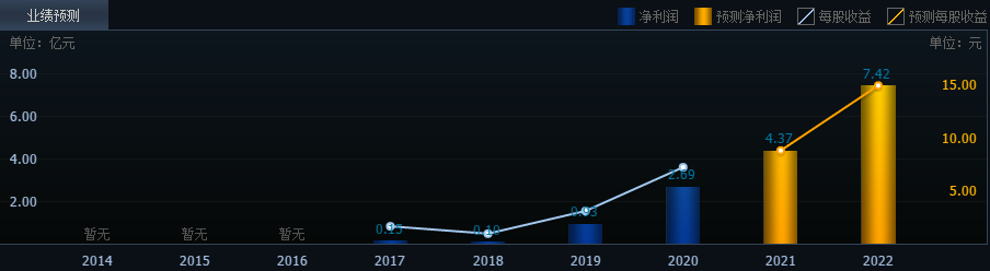 極米科技打新收益
