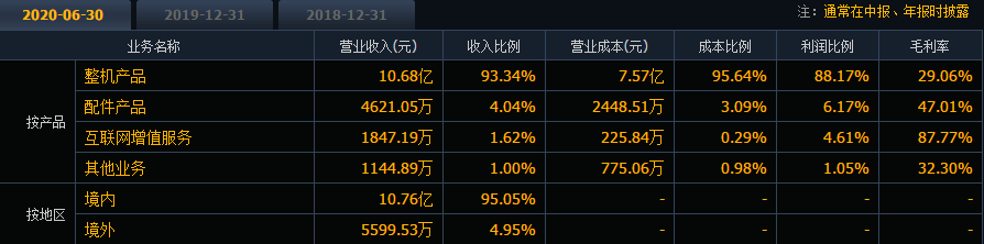 極米科技打新收益
