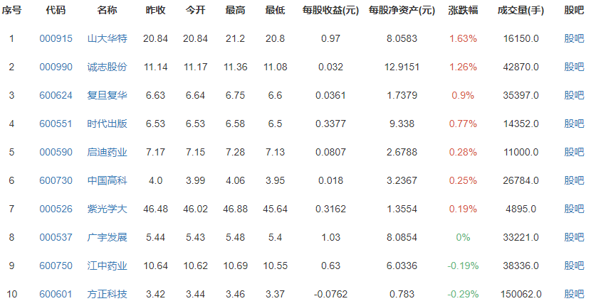 上海高一學(xué)生均可提前修復(fù)旦學(xué)分
