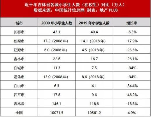 吉林省各城小学生人数变化.jpg