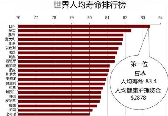 美国人均预期寿命减少一年具体数据人均预期寿命如何计算及和人均寿命