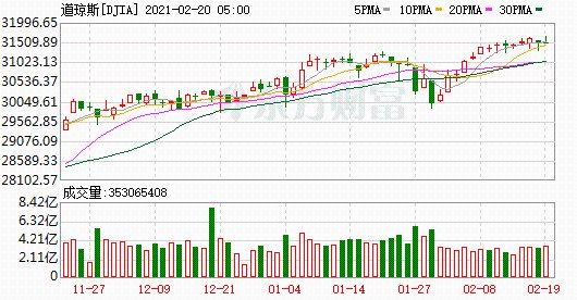 K图 DJIA_0