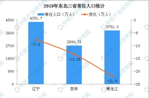 东北三省一年减少4273万人原因和影响东北人口减少会降到多少及应对