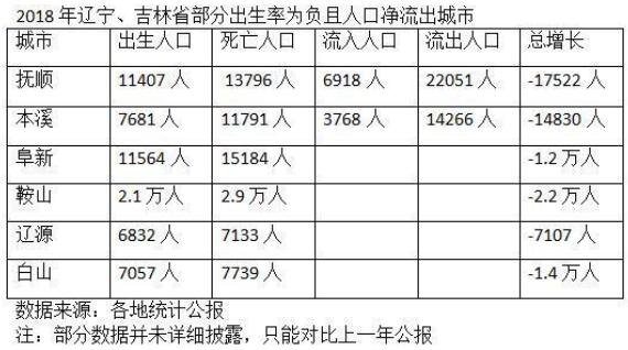 2018年辽宁、吉林省部分出生率为负且人口净流出城市.jpg