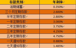活期利率怎么樣.png