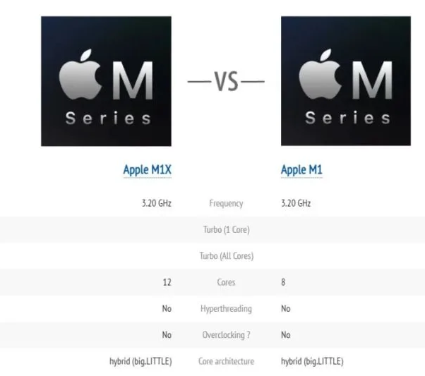 苹果M1X处理器规格曝光