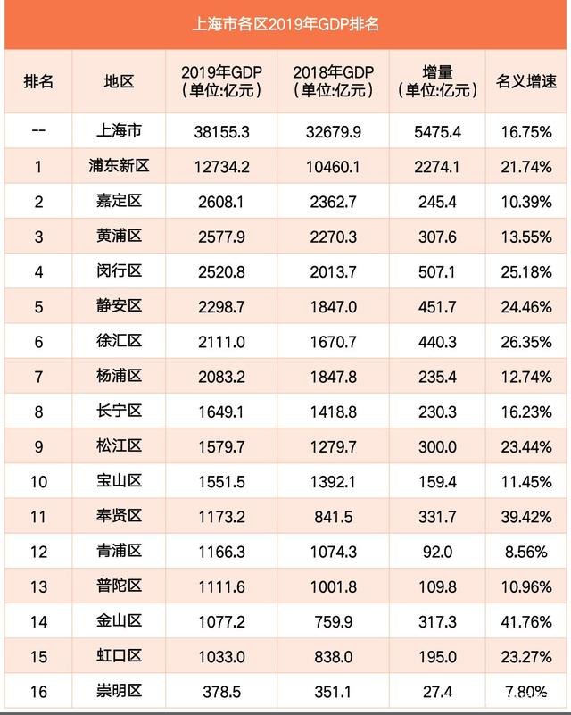 上海各区gdp排名,黄浦区经济在上海排名第三,浦东新区
