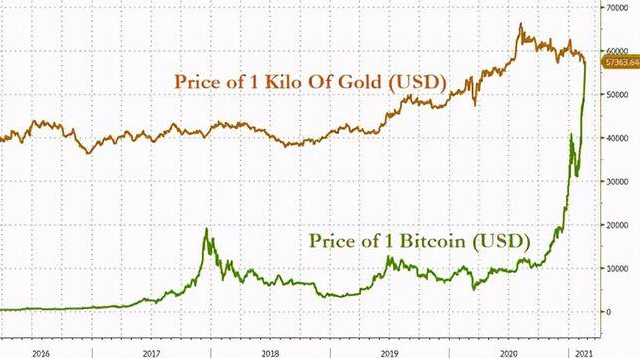 比特币和黄金谁更有长期投资价值