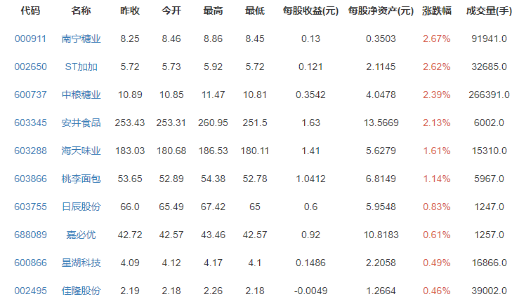 食品飲料概念股漲跌排行榜.png 食品飲料概念股漲跌排行榜.png