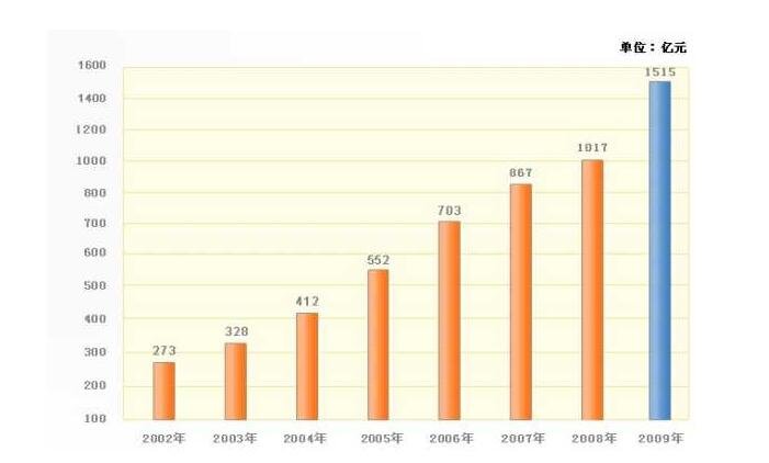 中國成第二投資國