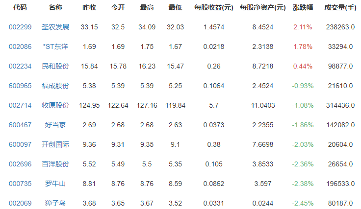 養(yǎng)殖業(yè)概念股漲跌排行榜.png 養(yǎng)殖業(yè)概念股漲跌排行榜.png