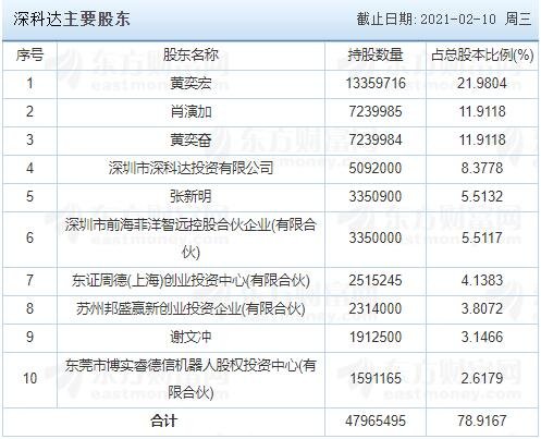 深科達(dá)主要股東.jpg 深科達(dá)主要股東.jpg