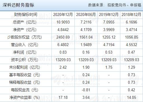 深科達(dá)財(cái)務(wù)指標(biāo).jpg 深科達(dá)財(cái)務(wù)指標(biāo).jpg