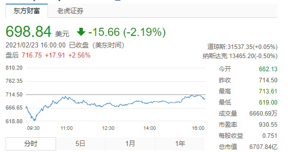 特斯拉目前的股價(jià).png 特斯拉目前的股價(jià).png