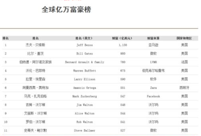 世界首富十大排名.png