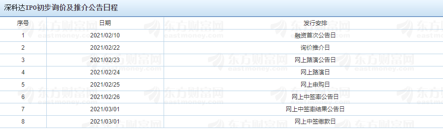 深科達(dá)IPO初步詢價(jià)及推介公告日程.png