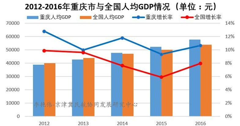 重慶有多少人口