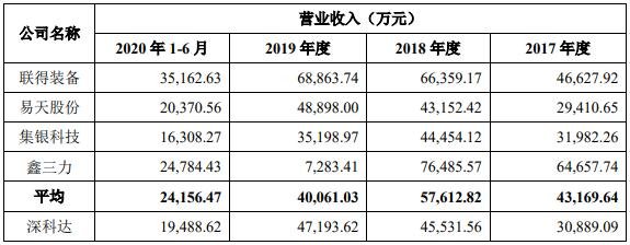 業(yè)務(wù)規(guī)模對比情況.jpg 業(yè)務(wù)規(guī)模對比情況.jpg