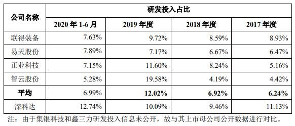 報告期研發(fā)投入占營業(yè)收入對比情況.jpg 報告期研發(fā)投入占營業(yè)收入對比情況.jpg
