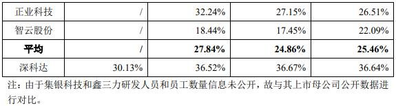 報告期研發(fā)人員占員工總數(shù)比例對比情況2.jpg 報告期研發(fā)人員占員工總數(shù)比例對比情況2.jpg