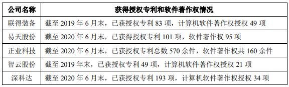 發(fā)行人與同行業(yè)可比公司擁有的授權(quán)專利和軟件著作權(quán)對比情況.jpg 發(fā)行人與同行業(yè)可比公司擁有的授權(quán)專利和軟件著作權(quán)對比情況.jpg