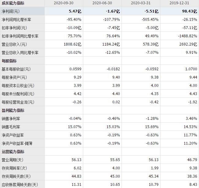 蘇寧易購財務指標.jpg 蘇寧易購財務指標.jpg