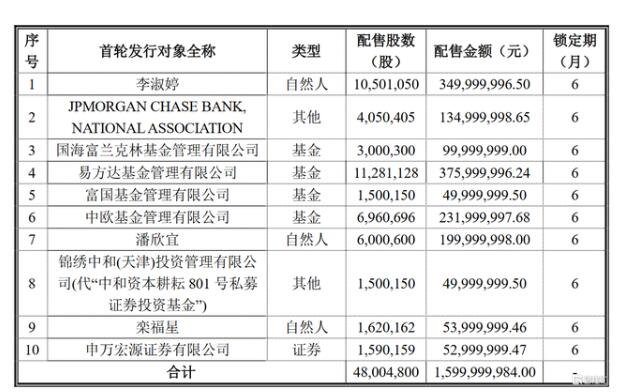 發(fā)行對象最終確定為10家.jpg 發(fā)行對象最終確定為10家.jpg