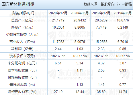 四方新材中簽號(hào)
