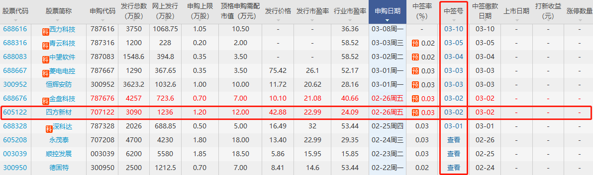 四方新材中簽號(hào)