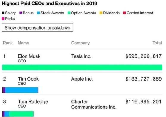 2019年薪酬最高的CEO和高管榜单.jpg