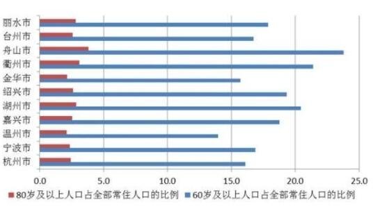 浙江各城市老年人口比例.jpg