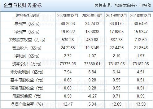 金盤(pán)科技財(cái)務(wù)指標(biāo).jpg 金盤(pán)科技財(cái)務(wù)指標(biāo).jpg