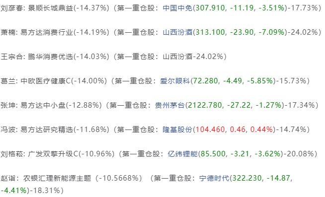 跌幅超10%的明星基金.jpg 跌幅超10%的明星基金.jpg