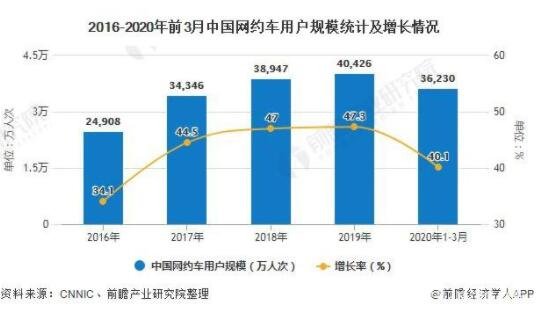 2016-2020年前3月中国网约车用户规模统计及增长情况.jpg