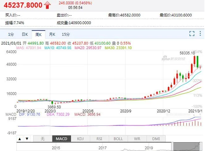 比特幣一天又有11萬人爆倉