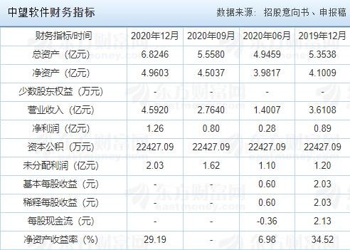 中望軟件財(cái)務(wù)指標(biāo).jpg